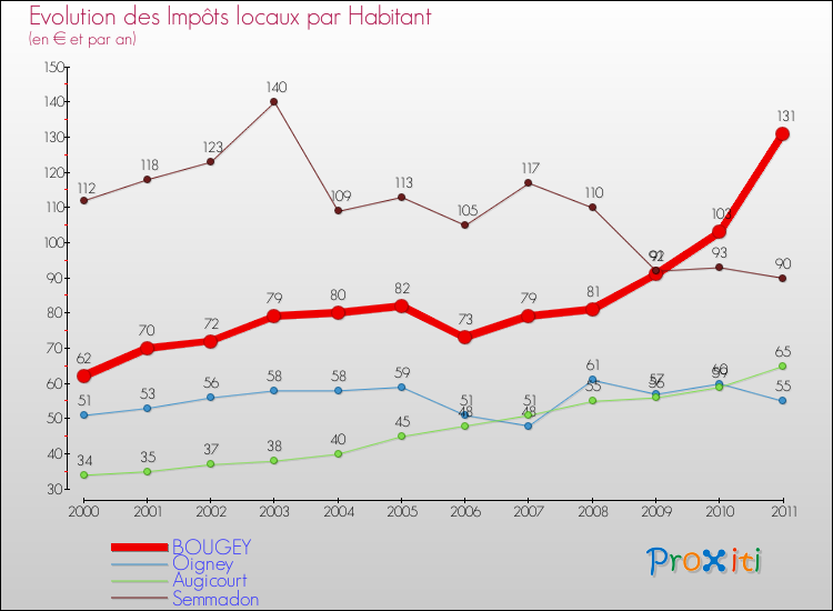 Evolution et montant des impôts locaux par Habitant pour BOUGEY et les communes proches Comparaison des impôts locaux par habitant pour BOUGEY et les communes voisines