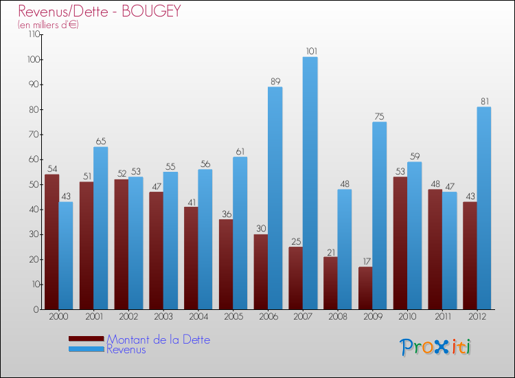 Evolution comparée de la dette et des revenus pour la commune de BOUGEY de 2000 à 2012 Comparaison de la dette et des revenus pour BOUGEY de 2000 à 2012