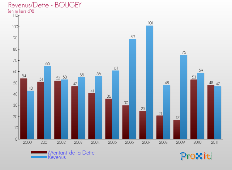 Evolution comparée de la dette et des revenus pour la commune de BOUGEY de 2000 à 2011 Comparaison de la dette et des revenus pour BOUGEY de 2000 à 2011