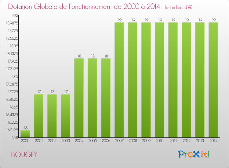 Evolution du montant de la Dotation Globale de Fonctionnement pour la commune de BOUGEY de 2000 à 2014 Evolution du montant de la Dotation Globale de Fonctionnement pour BOUGEY de 2000 à 2014