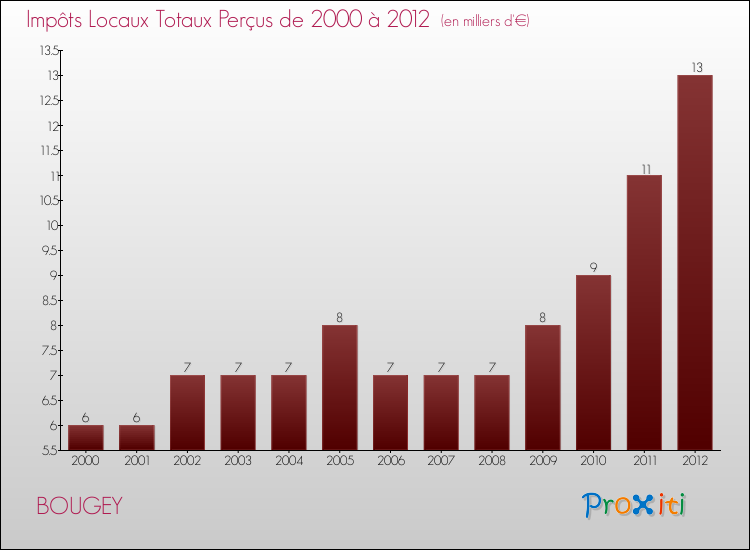 Evolution des Impôts Locaux pour la commune de BOUGEY de 2000 à 2012 Evolution des Impôts Locaux pour BOUGEY de 2000 à 2012
