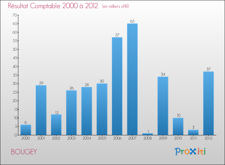 Evolution du résultat comptable pour la commune de BOUGEY de 2000 à 2012 Evolution du résultat comptable pour BOUGEY de 2000 à 2012