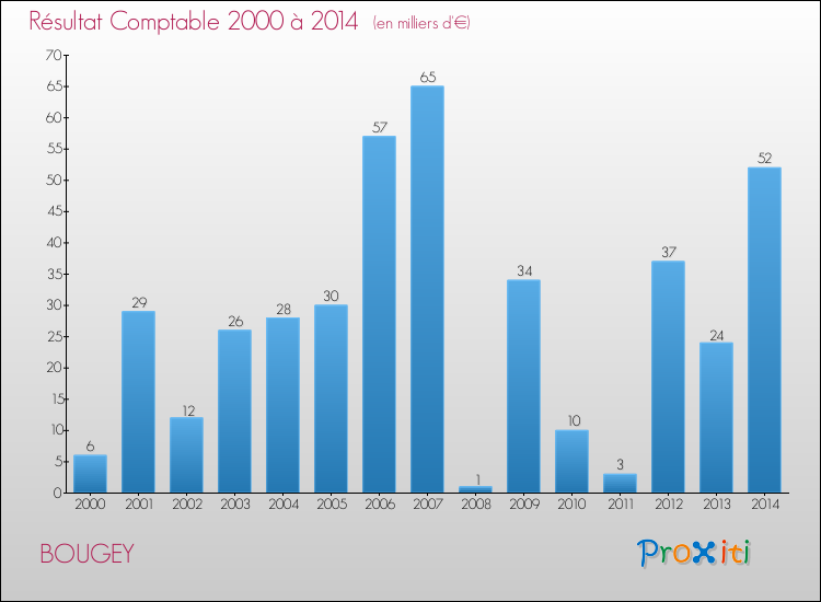 Evolution du résultat comptable pour la commune de BOUGEY de 2000 à 2014 Evolution du résultat comptable pour BOUGEY de 2000 à 2014