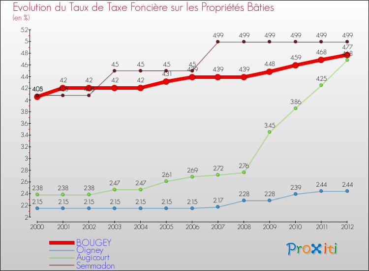 Evolution du taux de la taxe foncière sur le bati pour BOUGEY et les communes proches de 2000 à 2012 Comparaison des taux de taxe foncière sur le bati pour BOUGEY et les communes voisines de 2000 à 2012