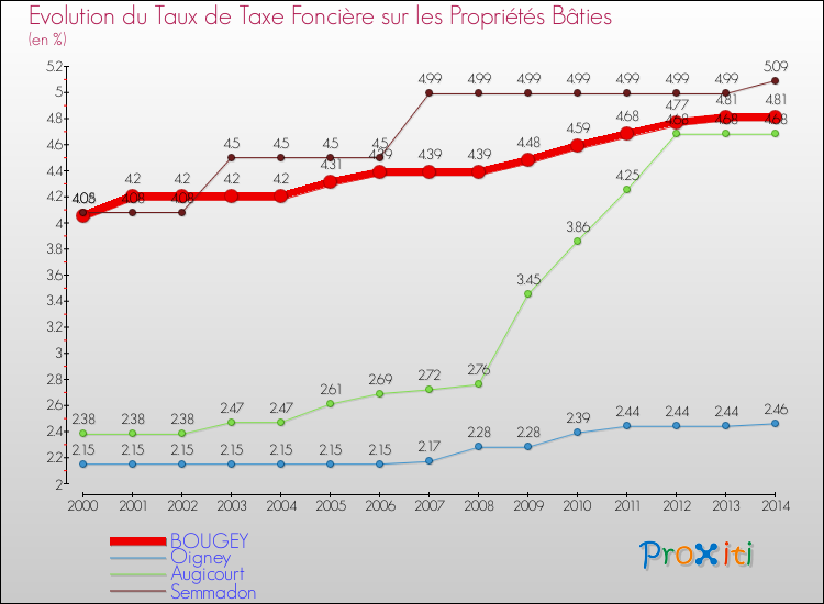 Evolution du taux de la taxe foncière sur le bati pour BOUGEY et les communes proches de 2000 à 2014 Comparaison des taux de taxe foncière sur le bati pour BOUGEY et les communes voisines de 2000 à 2014