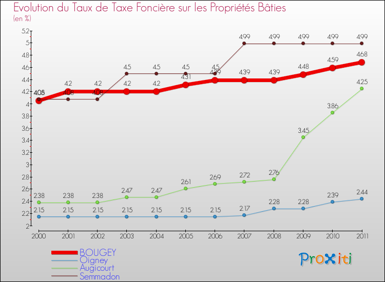 Evolution du taux de la taxe foncière sur le bati pour BOUGEY et les communes proches Comparaison des taux de taxe foncière sur le bati pour BOUGEY et les communes voisines
