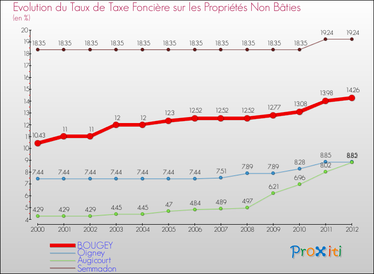 Evolution du taux de la taxe foncière sur les immeubles et terrains non batis pour BOUGEY et les communes proches de 2000 à 2012 Comparaison des taux de la taxe foncière sur les immeubles et terrains non batis pour BOUGEY et les communes voisines de 2000 à 2012