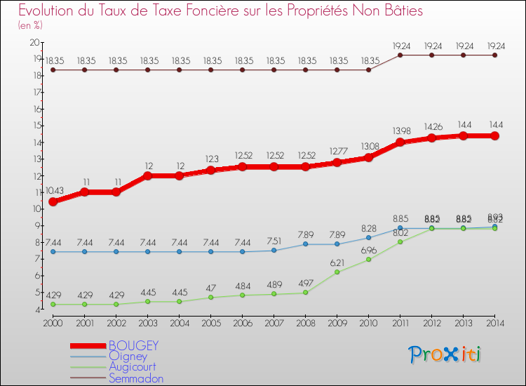 Evolution du taux de la taxe foncière sur les immeubles et terrains non batis pour BOUGEY et les communes proches de 2000 à 2014 Comparaison des taux de la taxe foncière sur les immeubles et terrains non batis pour BOUGEY et les communes voisines de 2000 à 2014