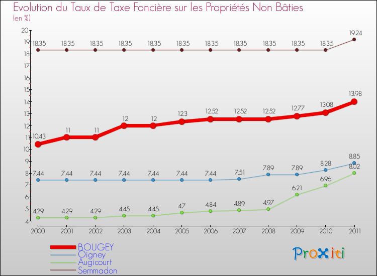 Evolution du taux de la taxe foncière sur les immeubles et terrains non batis pour BOUGEY et les communes proches Comparaison des taux de la taxe foncière sur les immeubles et terrains non batis pour BOUGEY et les communes voisines