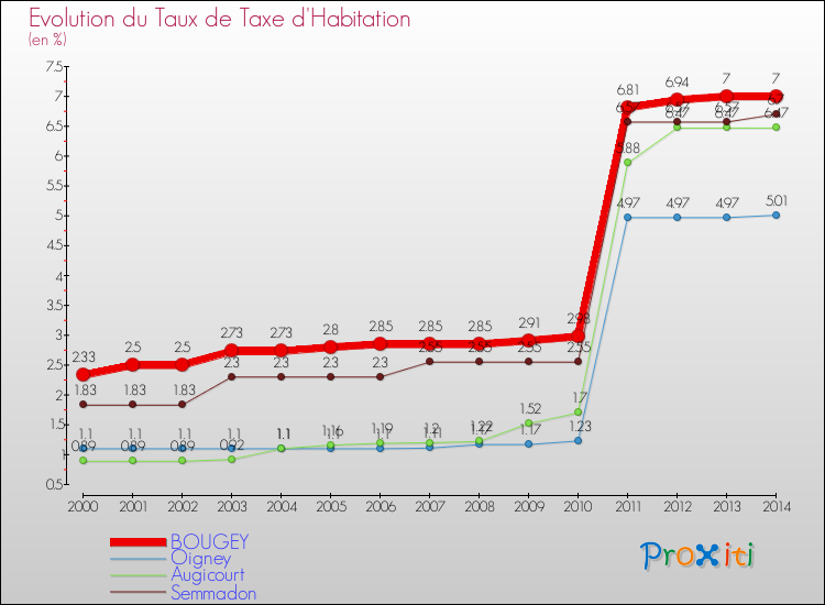 Evolution du taux de la taxe d'habitation pour BOUGEY et les communes proches de 2000 à 2014 Comparaison des taux de la taxe d'habitation pour BOUGEY et les communes voisines de 2000 à 2014