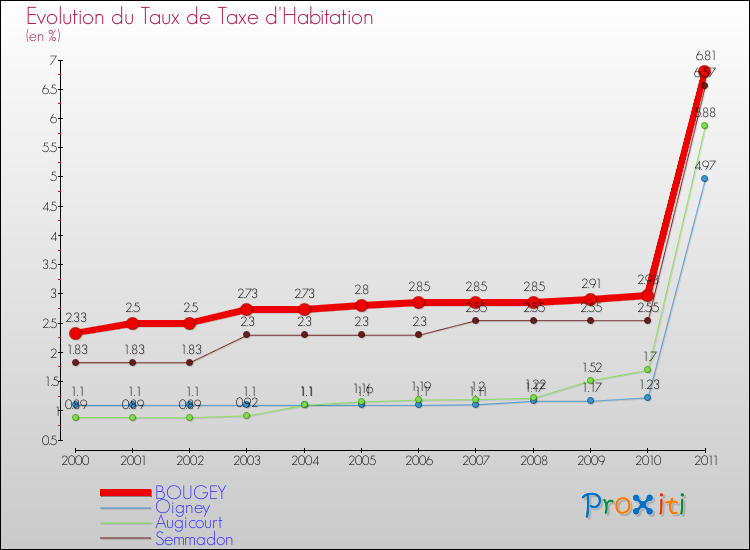 Evolution du taux de la taxe d'habitation pour BOUGEY et les communes proches Comparaison des taux de la taxe d'habitation pour BOUGEY et les communes voisines