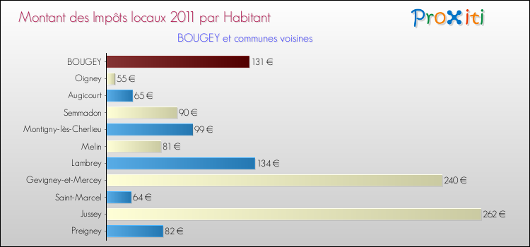 Montant des impôts locaux par Habitant pour BOUGEY et les communes proches Comparaison des impôts locaux par habitant pour BOUGEY et les communes voisines