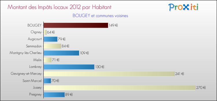 Montant des impôts locaux par Habitant pour BOUGEY et les communes proches Comparaison des impôts locaux par habitant pour BOUGEY et les communes voisines