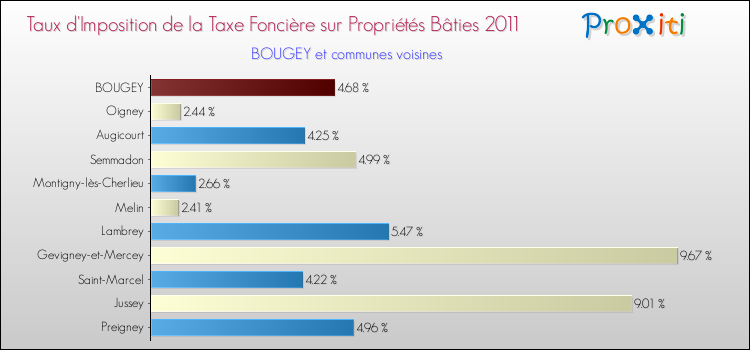 Taux d'imposition de la taxe foncière sur le bati 2011 pour BOUGEY et les communes proches Comparaison des taux d'imposition de la taxe foncière sur le bati 2011 pour BOUGEY et les communes voisines
