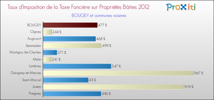 Taux d'imposition de la taxe foncière sur le bati 2012 pour BOUGEY et les communes proches Comparaison des taux d'imposition de la taxe foncière sur le bati 2012 pour BOUGEY et les communes voisines