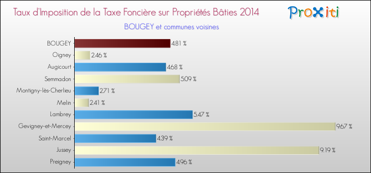 Taux d'imposition de la taxe foncière sur le bati 2014 pour BOUGEY et les communes proches Comparaison des taux d'imposition de la taxe foncière sur le bati 2014 pour BOUGEY et les communes voisines