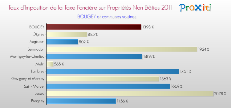 Taux d'imposition de la taxe foncière sur les immeubles et terrains non batis 2011 pour BOUGEY et les communes proches Comparaison des taux d'imposition de la taxe foncière sur les immeubles et terrains non batis 2011 pour BOUGEY et les communes voisines