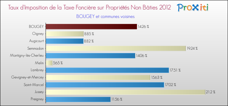 Taux d'imposition de la taxe foncière sur les immeubles et terrains non batis 2012 pour BOUGEY et les communes proches Comparaison des taux d'imposition de la taxe foncière sur les immeubles et terrains non batis 2012 pour BOUGEY et les communes voisines