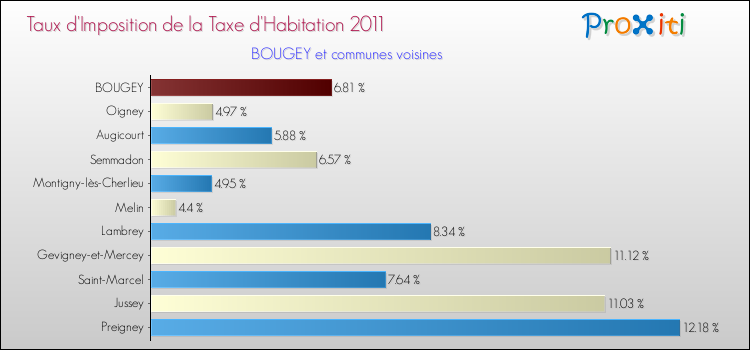 Taux d'imposition de la taxe d'habitation 2011 pour BOUGEY et les communes proches Comparaison des taux d'imposition de la taxe d'habitation 2011 pour BOUGEY et les communes voisines