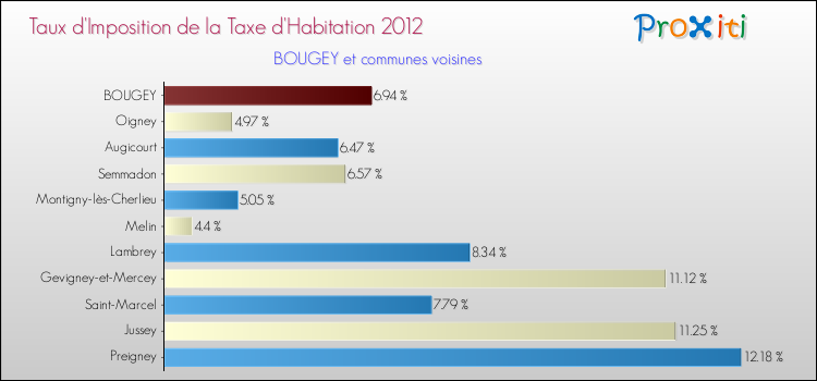 Taux d'imposition de la taxe d'habitation 2012 pour BOUGEY et les communes proches Comparaison des taux d'imposition de la taxe d'habitation 2012 pour BOUGEY et les communes voisines