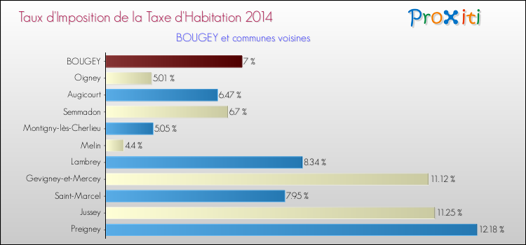Taux d'imposition de la taxe d'habitation 2014 pour BOUGEY et les communes proches Comparaison des taux d'imposition de la taxe d'habitation 2014 pour BOUGEY et les communes voisines