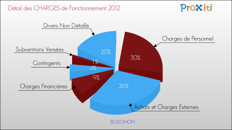 Décomposition des Charges de Fonctionnement 2012 de la commune de BOUGNON Charges de Fonctionnement 2012 pour la commune de BOUGNON
