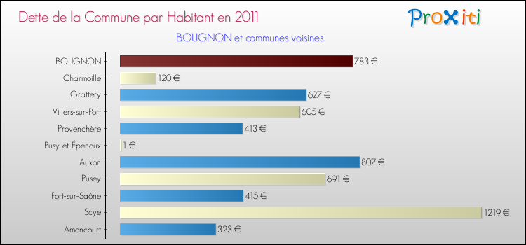 Dette par habitant de la commune en 2011 pour BOUGNON et les communes proches Comparaison de la dette par habitant de la commune en 2011 pour BOUGNON et les communes voisines