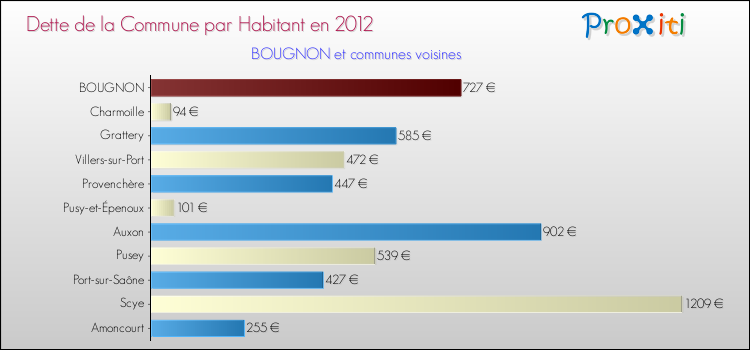 Dette par habitant de la commune en 2012 pour BOUGNON et les communes proches Comparaison de la dette par habitant de la commune en 2012 pour BOUGNON et les communes voisines