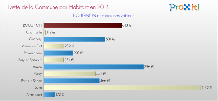 Dette par habitant de la commune en 2014 pour BOUGNON et les communes proches Comparaison de la dette par habitant de la commune en 2014 pour BOUGNON et les communes voisines