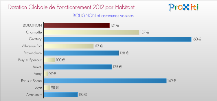 Montant des dotations globales de fonctionnement DGF par Habitant pour BOUGNON et les communes proches Comparaison des des dotations globales de fonctionnement DGF par habitant pour BOUGNON et les communes voisines