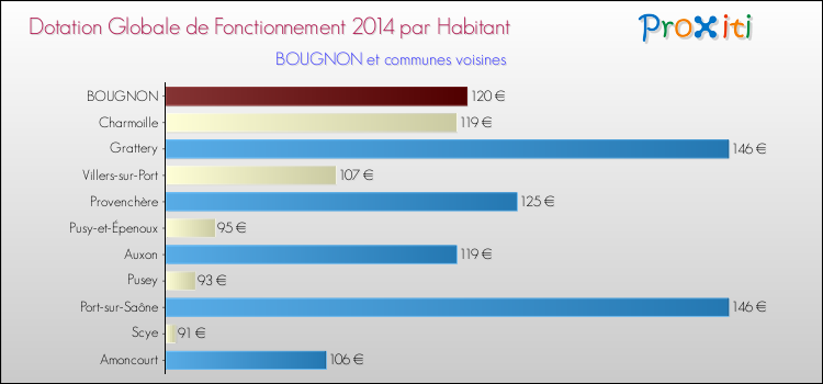 Montant des dotations globales de fonctionnement DGF par Habitant pour BOUGNON et les communes proches en 2014. Comparaison des des dotations globales de fonctionnement DGF par habitant pour BOUGNON et les communes voisines en 2014.
