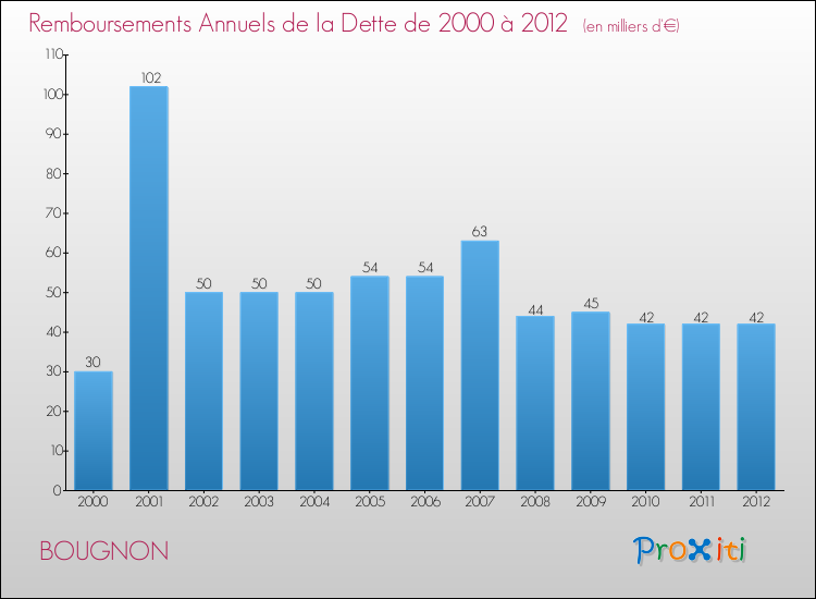 Evolution de l'annuité de la dette pour la commune de BOUGNON de 2000 à 2012 Annuités de la dette pour BOUGNON de 2000 à 2012