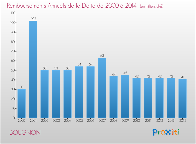 Evolution de l'annuité de la dette pour la commune de BOUGNON de 2000 à 2014 Annuités de la dette pour BOUGNON de 2000 à 2014