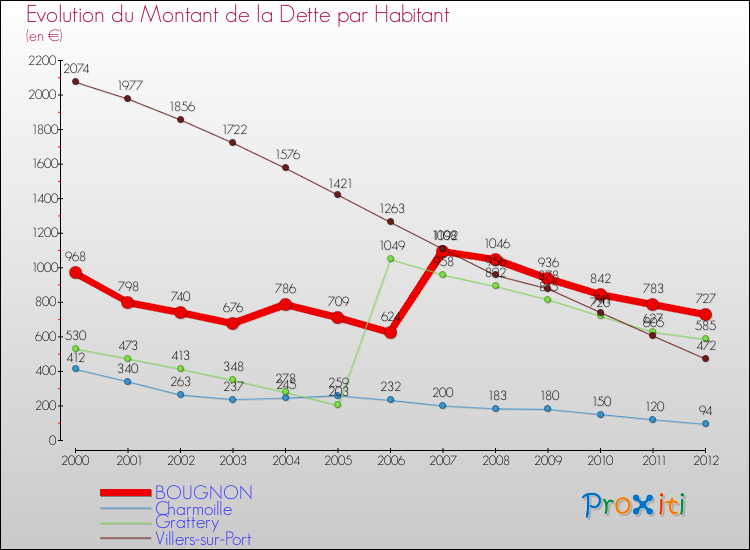 Evolution de la dette par habitant pour la commune de BOUGNON et les communes proches de 2000 à 2012 Comparaison de la dette par habitant pour BOUGNON et les communes voisines de 2000 à 2012