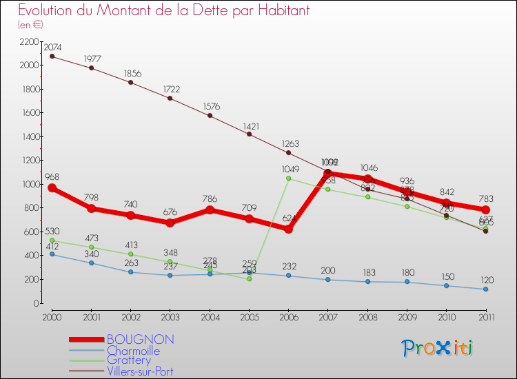Evolution de la dette par habitant pour la commune de BOUGNON et les communes proches Comparaison de la dette par habitant pour BOUGNON et les communes voisines