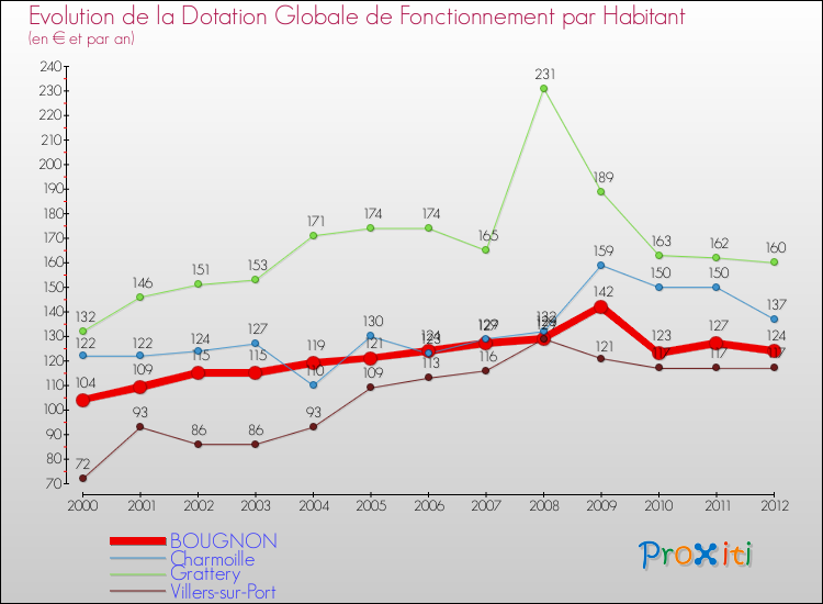Evolution et montant de la dotation globale de fonctionnement par Habitant pour BOUGNON et les communes proches Comparaison des dotations globales de fonctionnement par habitant pour BOUGNON et les communes voisines