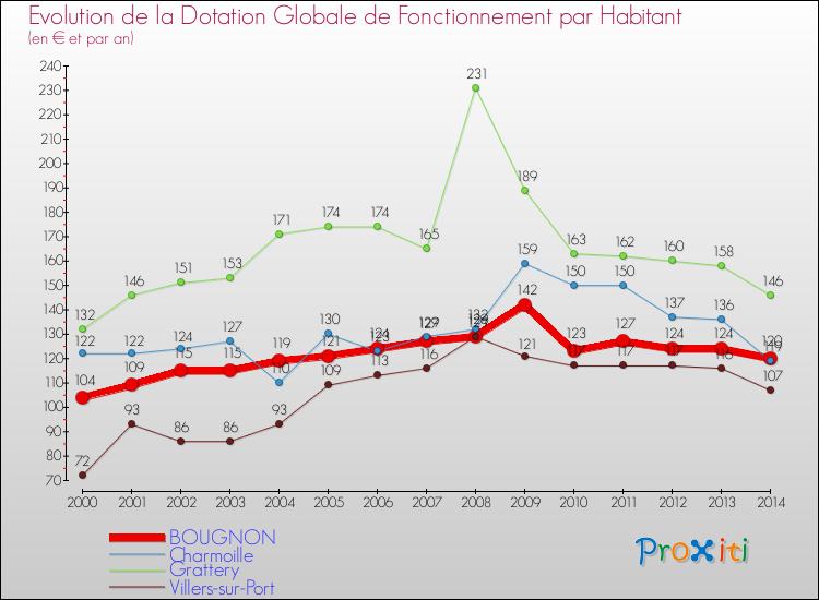 Evolution et montant de la dotation globale de fonctionnement par Habitant pour BOUGNON et les communes proches de 2000 à 2014. Comparaison des dotations globales de fonctionnement par habitant pour BOUGNON et les communes voisines de 2000 à 2014.