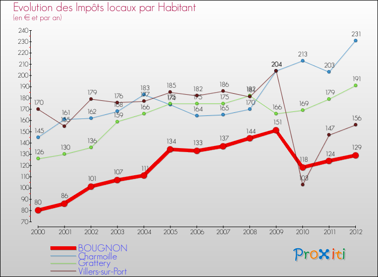 Evolution et montant des impôts locaux par Habitant pour BOUGNON et les communes proches Comparaison des impôts locaux par habitant pour BOUGNON et les communes voisines