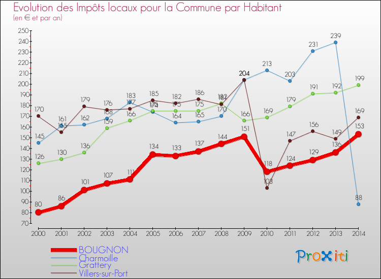 Evolution et montant des impôts locaux par Habitant pour BOUGNON et les communes proches de 2000 à 2014 Comparaison des impôts locaux par habitant pour BOUGNON et les communes voisines de 2000 à 2014