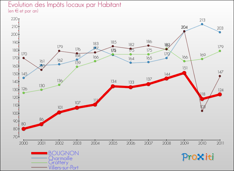 Evolution et montant des impôts locaux par Habitant pour BOUGNON et les communes proches Comparaison des impôts locaux par habitant pour BOUGNON et les communes voisines