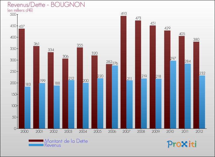 Evolution comparée de la dette et des revenus pour la commune de BOUGNON de 2000 à 2012 Comparaison de la dette et des revenus pour BOUGNON de 2000 à 2012