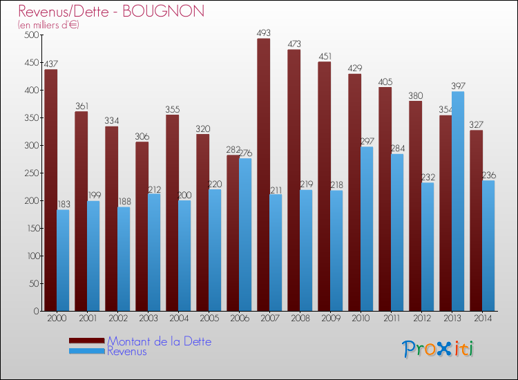 Evolution comparée de la dette et des revenus pour la commune de BOUGNON de 2000 à 2014 Comparaison de la dette et des revenus pour BOUGNON de 2000 à 2014