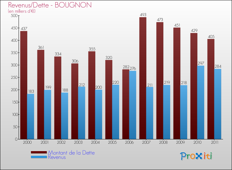Evolution comparée de la dette et des revenus pour la commune de BOUGNON de 2000 à 2011 Comparaison de la dette et des revenus pour BOUGNON de 2000 à 2011