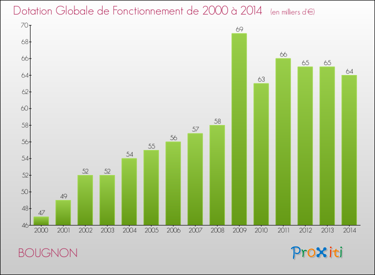 Evolution du montant de la Dotation Globale de Fonctionnement pour la commune de BOUGNON de 2000 à 2014 Evolution du montant de la Dotation Globale de Fonctionnement pour BOUGNON de 2000 à 2014