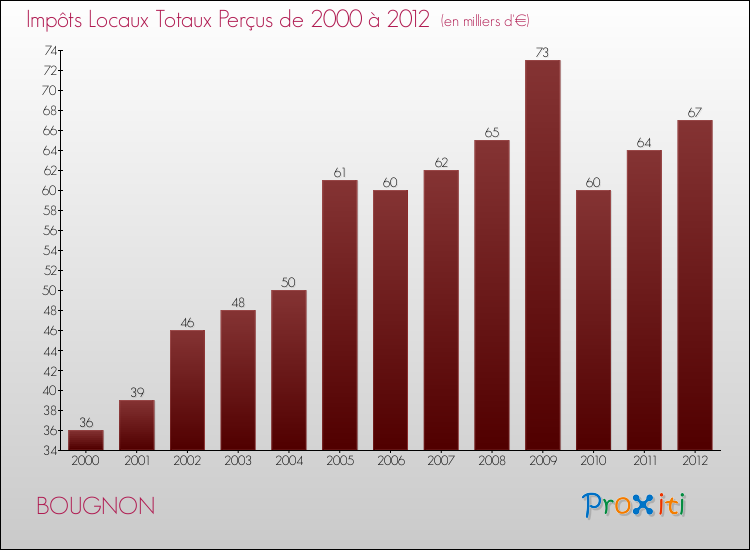 Evolution des Impôts Locaux pour la commune de BOUGNON de 2000 à 2012 Evolution des Impôts Locaux pour BOUGNON de 2000 à 2012