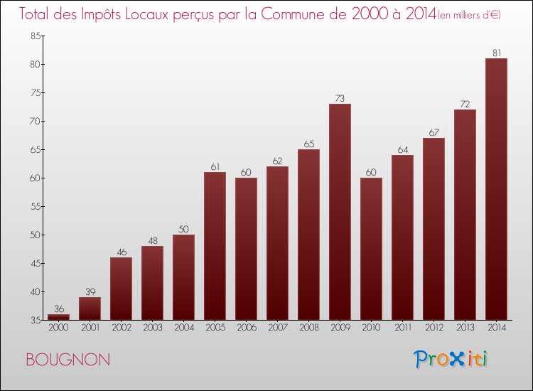 Evolution des Impôts Locaux pour la commune de BOUGNON de 2000 à 2014 Evolution des Impôts Locaux pour BOUGNON de 2000 à 2014