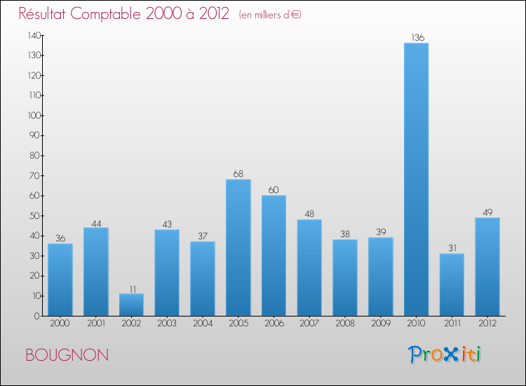 Evolution du résultat comptable pour la commune de BOUGNON de 2000 à 2012 Evolution du résultat comptable pour BOUGNON de 2000 à 2012