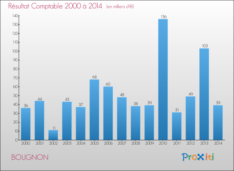 Evolution du résultat comptable pour la commune de BOUGNON de 2000 à 2014 Evolution du résultat comptable pour BOUGNON de 2000 à 2014