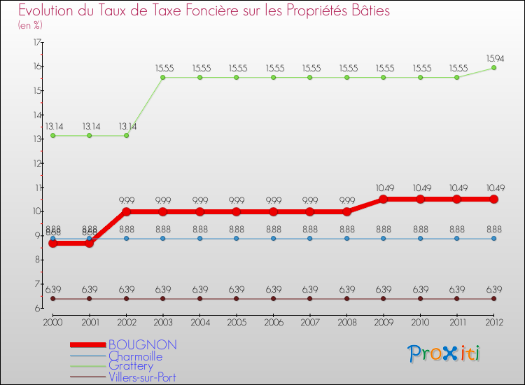 Evolution du taux de la taxe foncière sur le bati pour BOUGNON et les communes proches de 2000 à 2012 Comparaison des taux de taxe foncière sur le bati pour BOUGNON et les communes voisines de 2000 à 2012