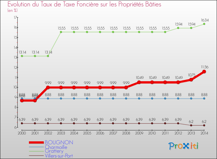 Evolution du taux de la taxe foncière sur le bati pour BOUGNON et les communes proches de 2000 à 2014 Comparaison des taux de taxe foncière sur le bati pour BOUGNON et les communes voisines de 2000 à 2014
